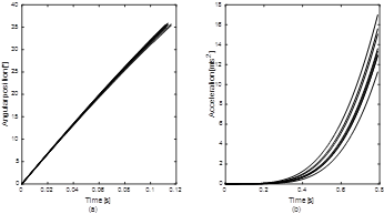 Angular position and acceleration data recorded during the repeatability tests of the encoder and accelerometer.