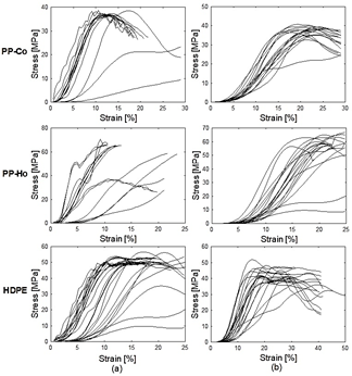 Stress-strain curves of PP-Co, PP-Ho and HDPE obtained from tensile-impact tests at an initial position of 45&deg; with specimens (a) D638 and (b) D1822 specimens.