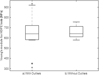 Boxplot analysis for HDPE tests with specimen D1822 a) with outliers where Me = 639.76 MPa and  = 646.73 MPa; b) without outliers where Me = 655.66 MPa and  = 658.00 MPa.