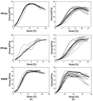 Stress-strain curves of PP-Co, PP-Ho and HDPE obtained from tensile-impact tests after outliers were eliminated with a boxplot analysis for (a) D638 and (b) D1822 specimens, the average curve is indicated with x marks.