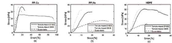 Average stress-strain curves at low and high strain rate for (a) PP-Co, (b) PP-Ho, and (c) HDPE.