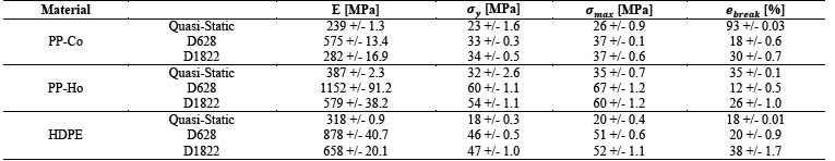 Mechanical properties of PP-Co, PP-Ho and HDPE obtained from quasi-static and tensile-impact tests.