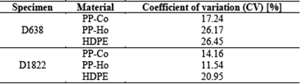 Coefficients of variation for tensile-impact tests with specimens D638 and D1822.
