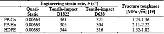 Engineering strain rates during quasi-static and tensile-impact tests and fracture toughness of PP-Co, PP-Ho and HDPE.