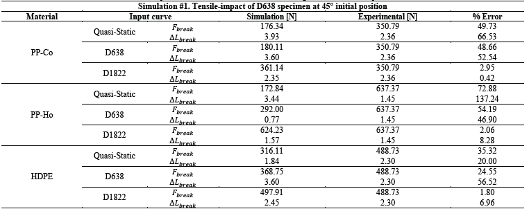 LS-DYNA simulation results for the tensile-impact test of PP-Co, PP-Ho and HDPE using D638 and D1822 specimens.