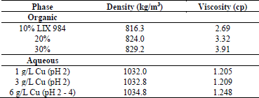 Physical characterization of the solutions.