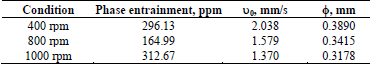 Quantification of phase entrainment at different stirring rates.
