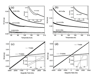 Magnetization in function of: a) temperature for A/B 10/90 mixture, b) temperature for A/B 90/10 mixture, c) magnetic field for A/B 10/90 mixture and d) magnetic field for A/B 90/10 mixture.