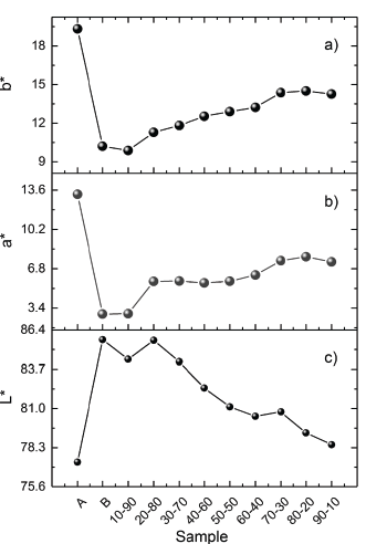 a) b* b) a* and c) L* CIELAB parameter for color measurement.