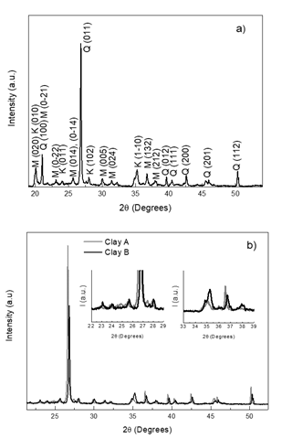 XRD patterns at room temperature for a) Clay B with indexed peaks, M montmorillonite Q quartz K kaolinite, and b) clay minerals A and B.