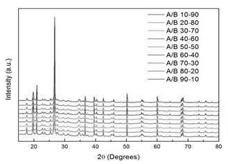 XRD patterns at room temperature for all mixtures.
