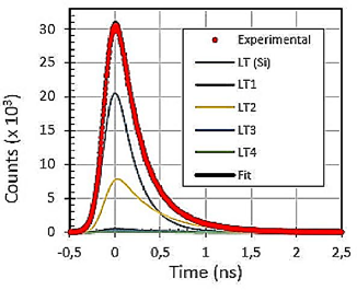 Fitting Lifetime results for the sample 10/90.