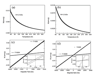 Magnetization in function of: a) temperature for Clay mineral A, b) temperature for Clay mineral B, c) magnetic field for Clay mineral A and d) magnetic field for Clay mineral B.