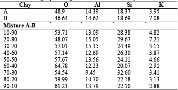 Values of the weight percentage obtained from EDS analysis.