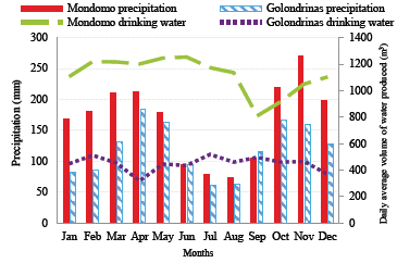 Histogram and drinking water volume produced by the MSF system under study.