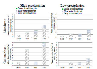 Water footprint in conditions of high and low precipitation in Mondomo and Golondrinas MSF.