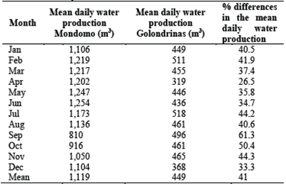 Mean daily water production in the Mondomo and Golondrinas systems for each month of the year