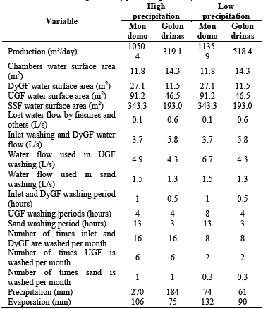 Conditions for estimating water footprint components