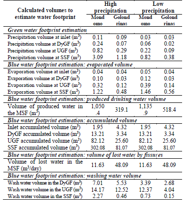 Daily volumes of water consumed by green and blue water footprint components