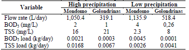 Variables used to calculate the grey water footprint