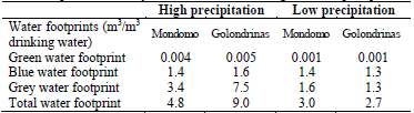 Water footprints of both systems in conditions of high and low precipitation