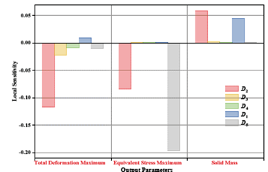 Sensitivity analysis of design parameters.