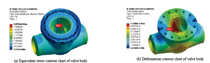 Equivalent stress and deformation contour chart of Scheme 1.
