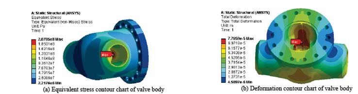 Equivalent stress and deformation contour chart of Scheme 2.