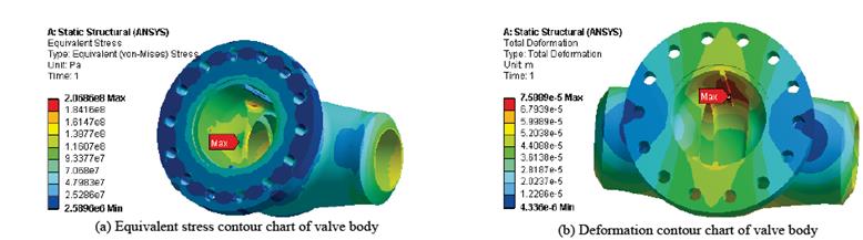 Equivalent stress and deformation contour chart of Scheme 3