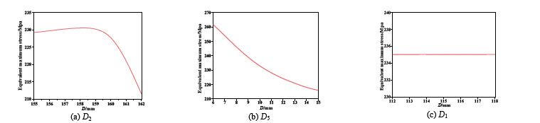 Response diagram of design variable to maximum valve body equivalent stress.