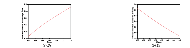 Response diagram of design variable to maximum valve body deformation.