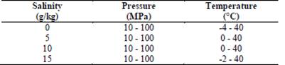 Salinity, pressure, and temperature ranges for the Millero et al. equation [8].