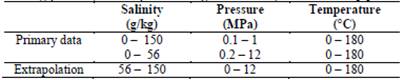 Salinity, pressure, and temperature ranges for the Nayar et al. model [9]