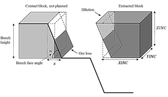Dilution for blocks located at the borders of mine plans due to the influence of the bench face angle.