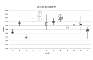 Box plot showing the dilution distribution considering 30 grade simulations per month.