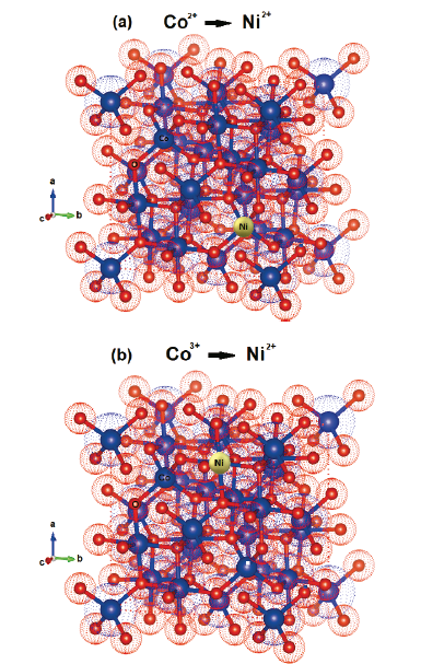 Bulk structure of spinel Co3O4 with single tetragonal Co2+ cations (a) and single octahedral Co3+ (b), being replaced by Ni2+ cations.