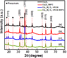 X-ray spectra (XRD) for the Co3O4 samples obtained via hydrothermal technique: (a) Co3O4, (b) Co3O4 300°C (c) Co3-x NixO4 x=0.04 and (d) Co3-x NixO4 x=0.04-300°C.
