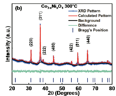 XRD refined pattern for the Co3O4 -300°C. Blue symbols represent the experimental diffraction data. The continuous line is the calculated pattern and the difference between the experimental and calculated patterns is represented by the base line.