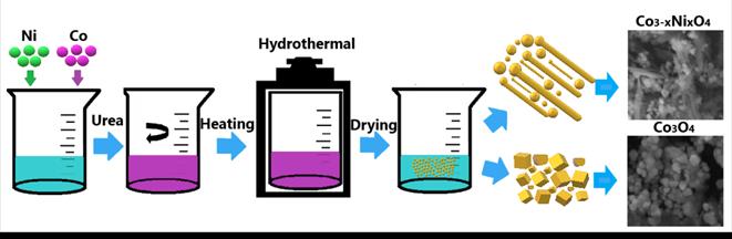 Schematic illustration of the fabrication process of Co3O4 - Co3-xNixO4.