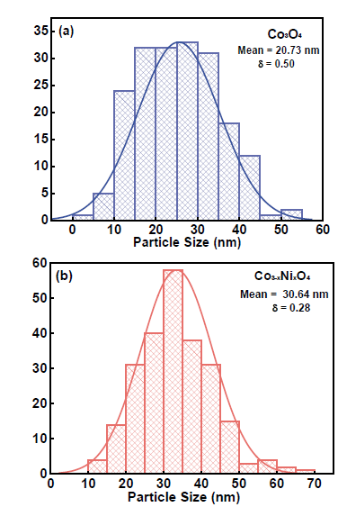 Particle Size: (a) Co3O4 and (b) Co3-x NixO4 x=0.04