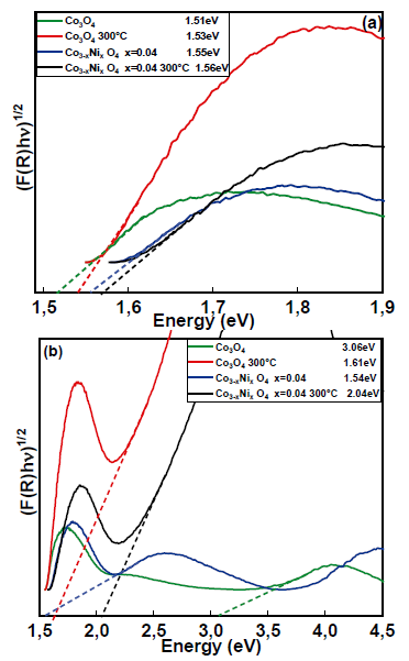Determination of the band interval for Co3O4, Co3O4 at 300°C, Co3-x NixO4 x=0.04 and Co3-x NixO4 x=0.04 at 300°C for (a) the first region and (b) the second region.