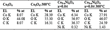 Chemical composition of samples of Co3O4 doped with nickel