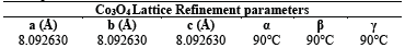 Lattice parameters Co3O4