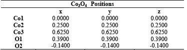 Positions Co3O4