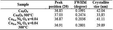 Crystallite size calculation using the Debye Scherrer equation