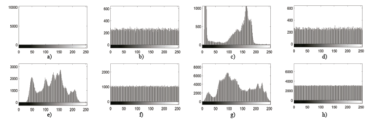 Histogram of images from Fig. 9. (a) Black image, (b) Encrypted black image, (c) Cameraman, (d) Encrypted cameraman, (e) Grayscale Lena, (f) Encrypted grayscale Lena, (g) Color Lena, (h) Encrypted color Lena.