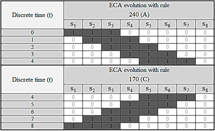 ECA evolution with rules 240 and 170.