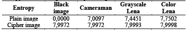 Entropy values for original and cipher images.