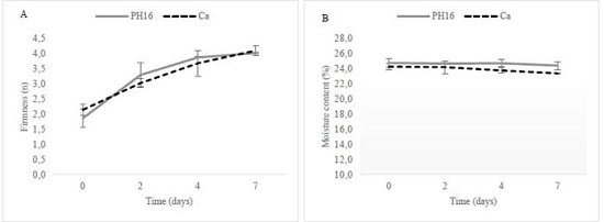 Behavior of firmness (A) and moisture content (B) of muffins in storage