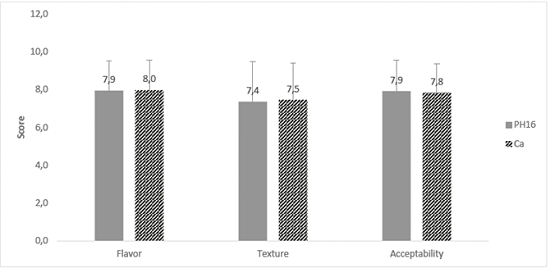 Acceptability results for day zero (0).